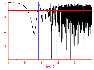 Survival probability log